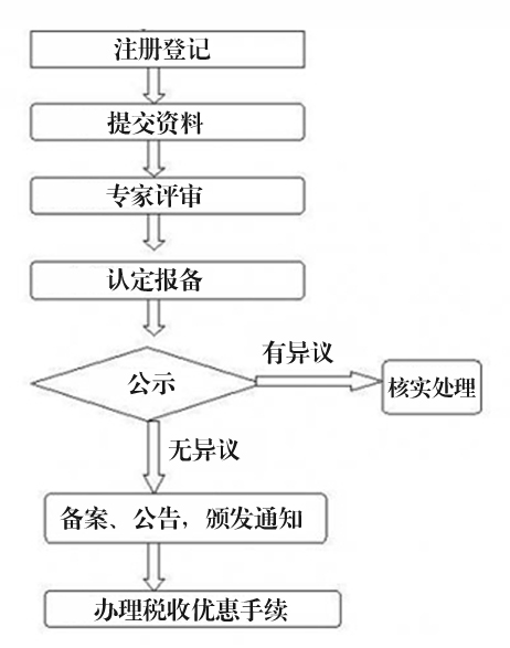 高新技術企業(yè)的認定流程.jpg